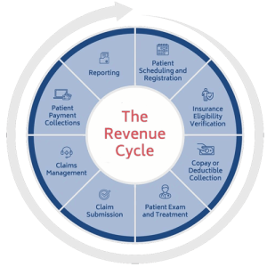 revenue cycle