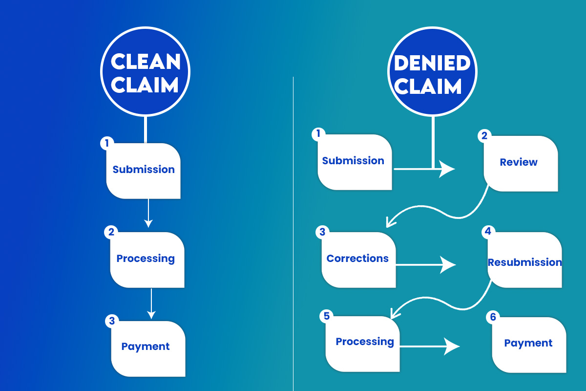 
Clean-claim
