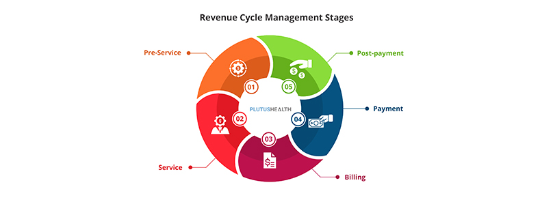 Complete Revenue Cycle Management Support